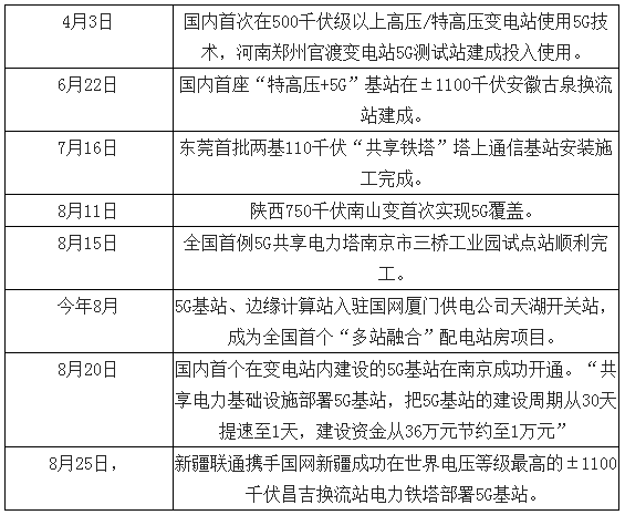 兩輪鋰電替代加速 5G啟用基站儲能市場空間大 兩輪鋰電替代加速 5G啟用基站儲能市場空間大