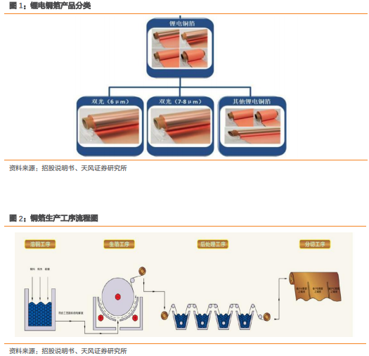 嘉元科技:從6μ鋰電銅箔短期供需到公司核心競爭力分析 嘉元科技:從6μ鋰電銅箔短期供需到公司核心競爭力分析