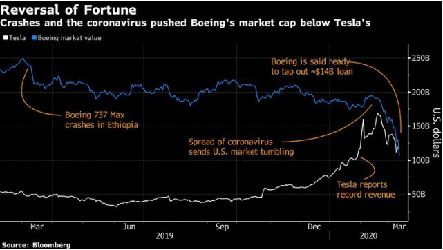 特斯拉市值超波音 成美國估值最高工業公司