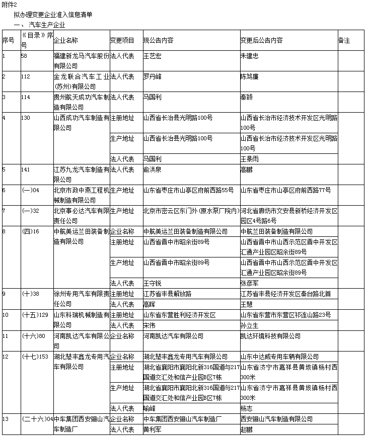 第330批《道路機動車輛生產企業(yè)及產品公告》新增車輛及準入企業(yè)變更名單 第330批《道路機動車輛生產企業(yè)及產品公告》新增車輛及準入企業(yè)變更名單