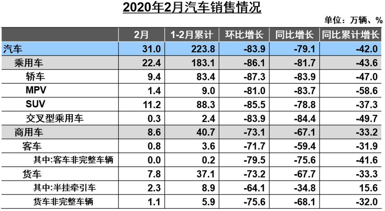 2月,汽車產(chǎn)銷分別完成28.5萬輛和31萬輛,同比分別下降79.8%和79.1% 2月,汽車產(chǎn)銷分別完成28.5萬輛和31萬輛,同比分別下降79.8%和79.1%