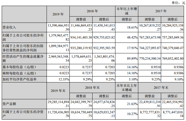 中材科技2019年凈利潤13.8億元 鋰膜產(chǎn)業(yè)凈利潤6000萬元 中材科技2019年凈利潤13.8億元 鋰膜產(chǎn)業(yè)凈利潤6000萬元