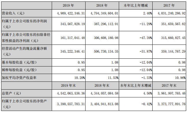 永興材料去年營收49.1億元 今年將是“雙主業”戰略實施關鍵之年 永興材料去年營收49.1億元 今年將是“雙主業”戰略實施關鍵之年