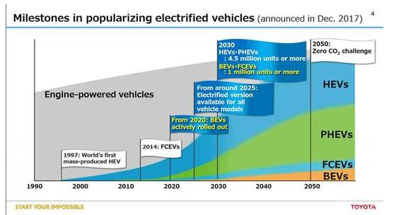 72萬新能源產(chǎn)能就位 豐田在中國能否翻盤? 72萬新能源產(chǎn)能就位 豐田在中國能否翻盤?