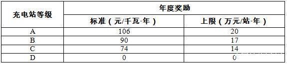 北京發布充電站運營獎勵細則 一年最高獎勵20萬 北京發布充電站運營獎勵細則 一年最高獎勵20萬