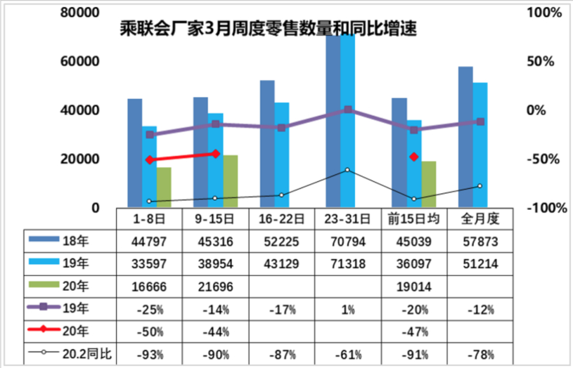 3月乘用車市場零售預計將達103萬輛 新能源市場將迎挑戰(zhàn)