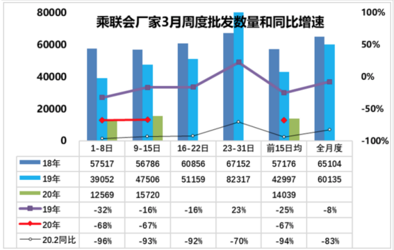 3月乘用車市場零售預計將達103萬輛 新能源市場將迎挑戰(zhàn)