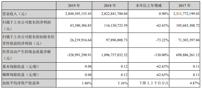 佛塑科技去年營收28.48億 年產2Gwh動力電池及系統生產線或10月投產 佛塑科技去年營收28.48億 年產2Gwh動力電池及系統生產線或10月投產