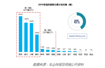 新勢力車企呈梯隊分化 馬太效應凸顯 新勢力車企呈梯隊分化 馬太效應凸顯