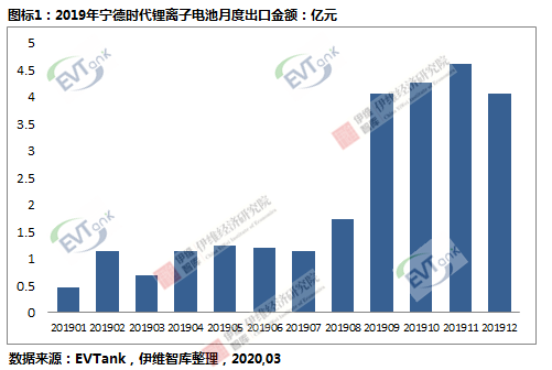 寧德時(shí)代2019年鋰動力電池出口額達(dá)25.6億元 同比大幅度增長 寧德時(shí)代2019年鋰動力電池出口額達(dá)25.6億元 同比大幅度增長