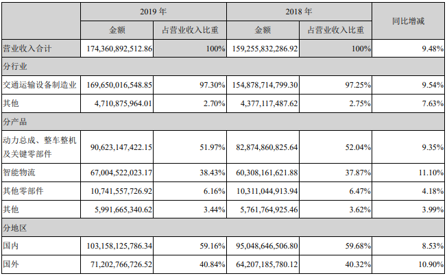 濰柴動力營業收入構成（單位：人民幣 元）
