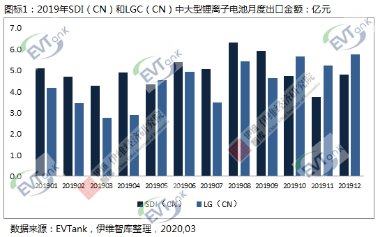 三星和LG兩家在華韓國電池企業(yè)去年累計出口中大型電池達111.9億 三星和LG兩家在華韓國電池企業(yè)去年累計出口中大型電池達111.9億