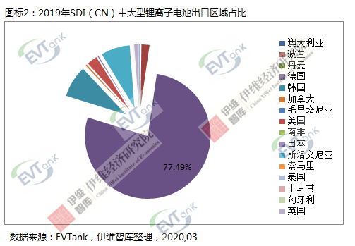 三星和LG兩家在華韓國電池企業(yè)去年累計出口中大型電池達111.9億 三星和LG兩家在華韓國電池企業(yè)去年累計出口中大型電池達111.9億