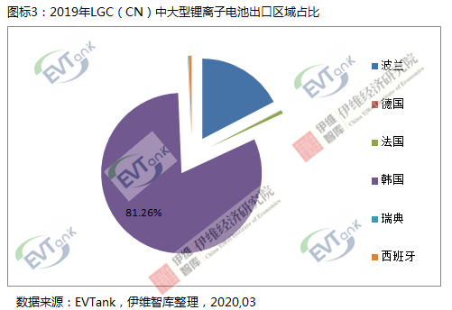 三星和LG兩家在華韓國電池企業(yè)去年累計出口中大型電池達111.9億 三星和LG兩家在華韓國電池企業(yè)去年累計出口中大型電池達111.9億