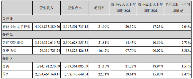 占拓邦股份營業收入或營業利潤 10%以上的行業、產品或地區情況(單位:元) 占拓邦股份營業收入或營業利潤 10%以上的行業、產品或地區情況(單位:元)