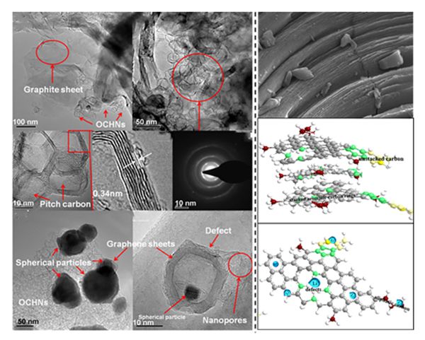 圖1 碳基負(fù)極材料的結(jié)構(gòu)設(shè)計(jì)形貌圖