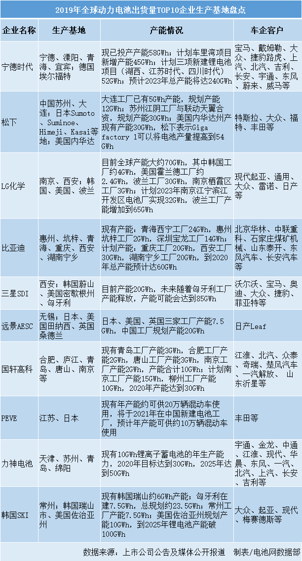 2019年全球動力電池出貨量TOP10企業生產基地盤點