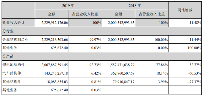 科達利營業收入構成（單位：元）