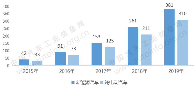 近五年新能源汽車及純電動汽車保有量(萬輛) 近五年新能源汽車及純電動汽車保有量(萬輛)