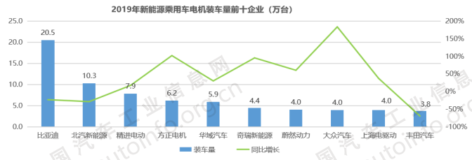 電驅、電控領域形成完備的產業鏈