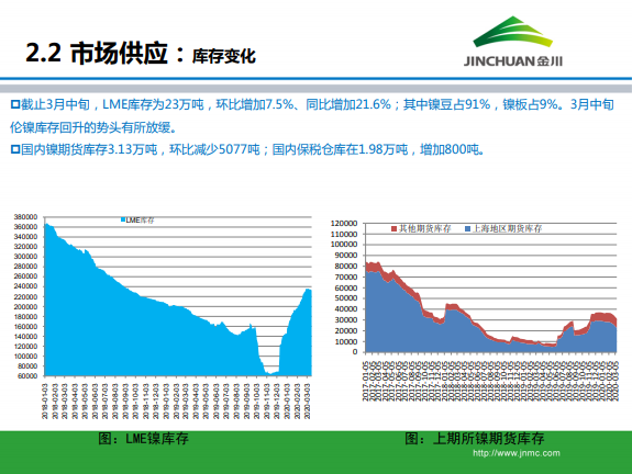1586844069503578.png 金川集團(tuán)鎳市場月報 (2020.3)