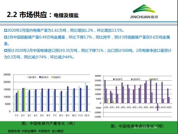 1586844097381303.png 金川集團(tuán)鎳市場月報 (2020.3)