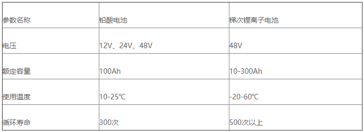 表4 AGV小車用鉛酸電池和梯次鋰離子電池性能對比