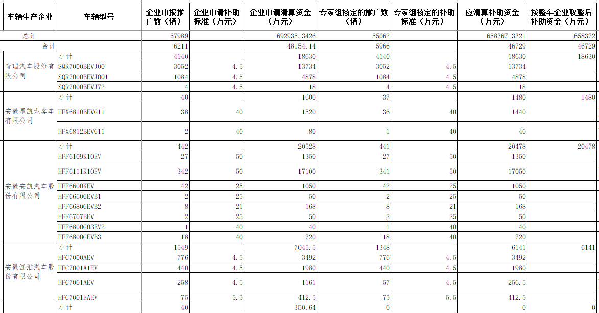 2016年度新能源汽車推廣應用補助資金