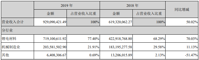 中科電氣營業收入整體情況(單位:元) 中科電氣營業收入整體情況(單位:元)