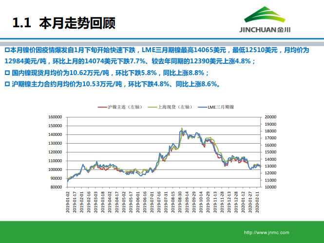 鎳市場(chǎng)月報(bào) 鎳市場(chǎng)月報(bào)