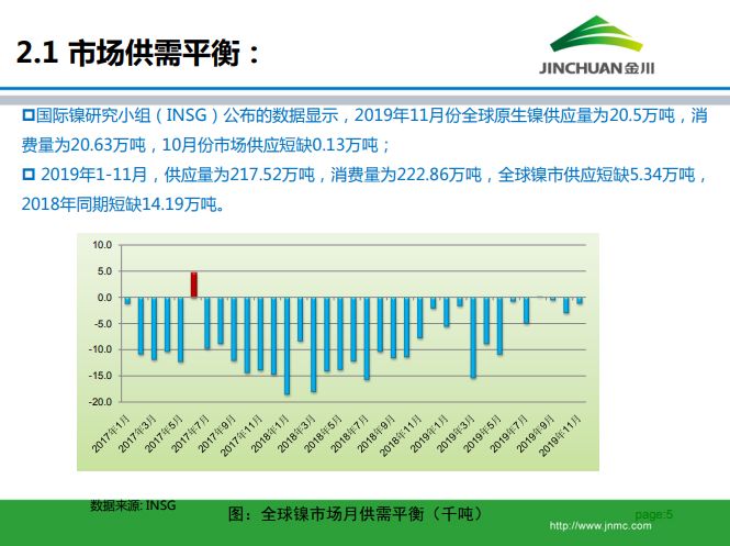 鎳市場(chǎng)月報(bào) 鎳市場(chǎng)月報(bào)