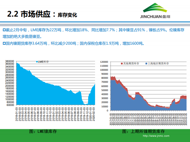 鎳市場(chǎng)月報(bào) 鎳市場(chǎng)月報(bào)