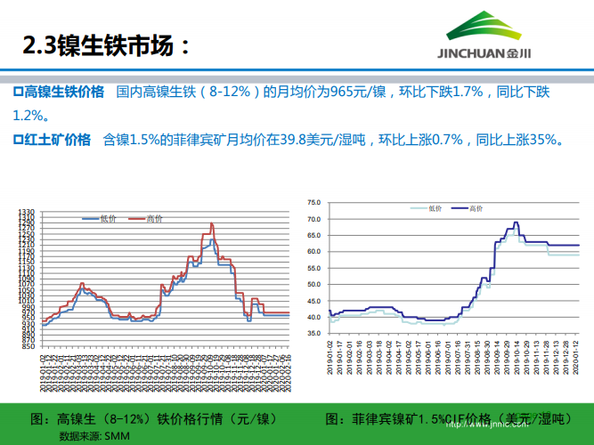 鎳市場(chǎng)月報(bào) 鎳市場(chǎng)月報(bào)