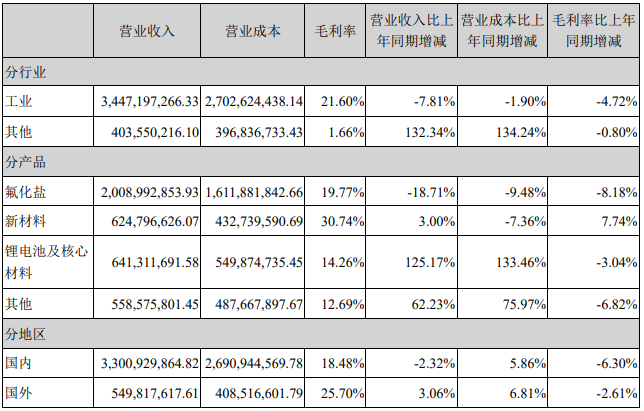 占多氟多營業(yè)收入或營業(yè)利潤 10%以上的行業(yè)、產(chǎn)品或地區(qū)情況（單位：元）