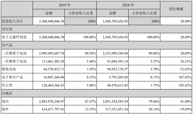 鵬輝能源2019年營業(yè)收入整體情況（單位：元）