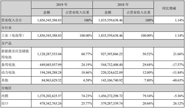 圣陽股份營業收入構成（單位：元）