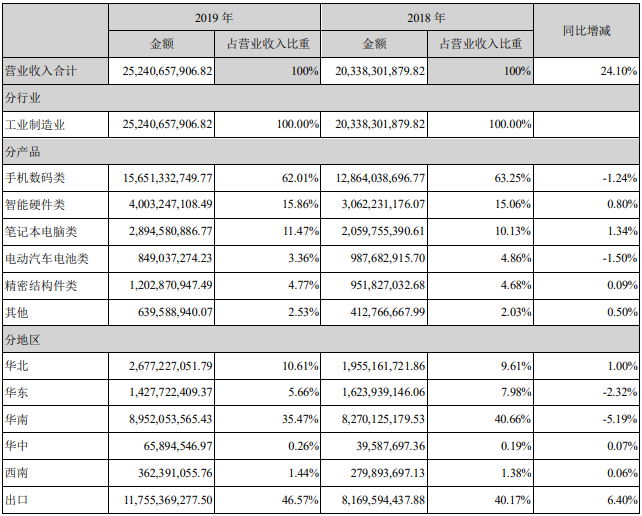 欣旺達營業收入整體情況(單位:元) 欣旺達營業收入整體情況(單位:元)