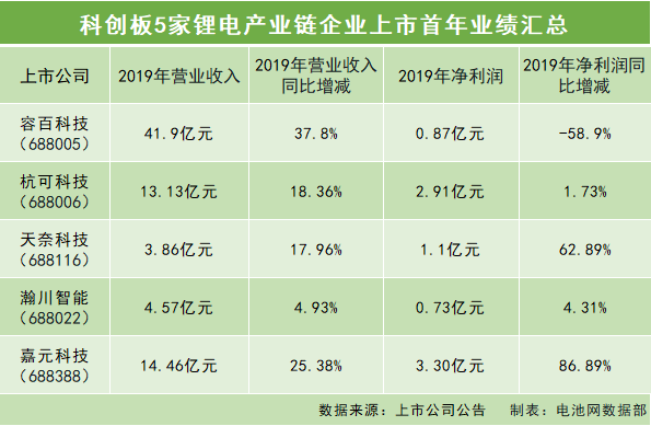 科創板5家鋰電產業鏈企業上市首年業績匯總 科創板5家鋰電產業鏈企業上市首年業績匯總