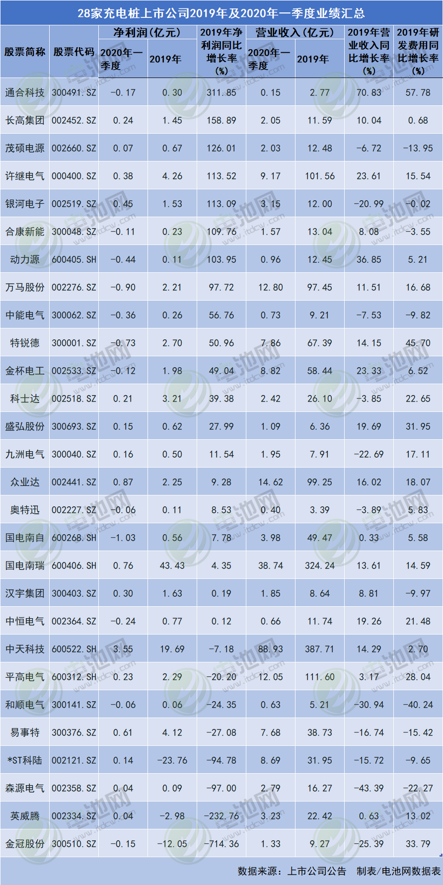 28家充電樁上市公司2019年及2020年一季度業績匯總