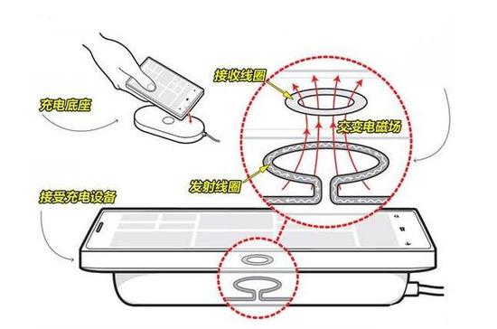 無線快充會縮減電池壽命?現在知道真相還不晚 無線快充會縮減電池壽命?現在知道真相還不晚