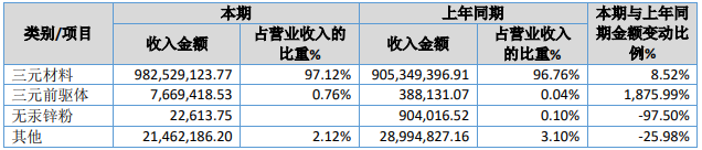 天力鋰能營業收入按產品分類分析(單位:元) 天力鋰能營業收入按產品分類分析(單位:元)
