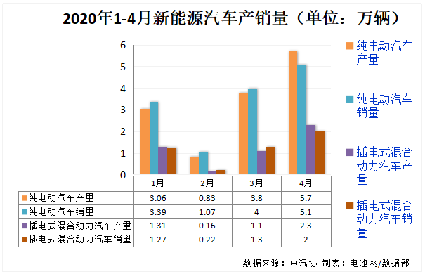 4月我國新能源汽車銷售7.2萬輛 動力電池產量4.7GWh 4月我國新能源汽車銷售7.2萬輛 動力電池產量4.7GWh
