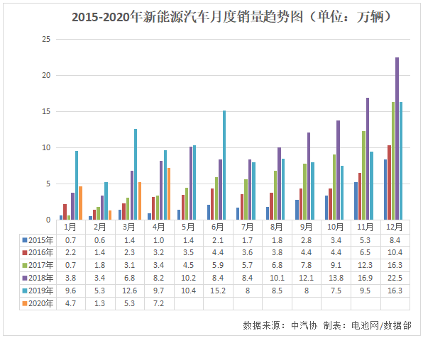 4月我國新能源汽車銷售7.2萬輛 動力電池產量4.7GWh 4月我國新能源汽車銷售7.2萬輛 動力電池產量4.7GWh
