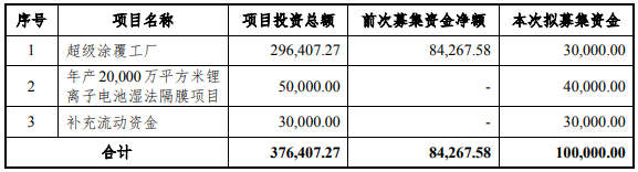 星源材質擬發行可轉債募資10億,加碼隔膜主業 星源材質擬發行可轉債募資10億,加碼隔膜主業