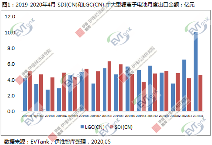 EVTank:4月三星和LG在華合計出口中大型鋰離子電池14.6億元 EVTank:4月三星和LG在華合計出口中大型鋰離子電池14.6億元