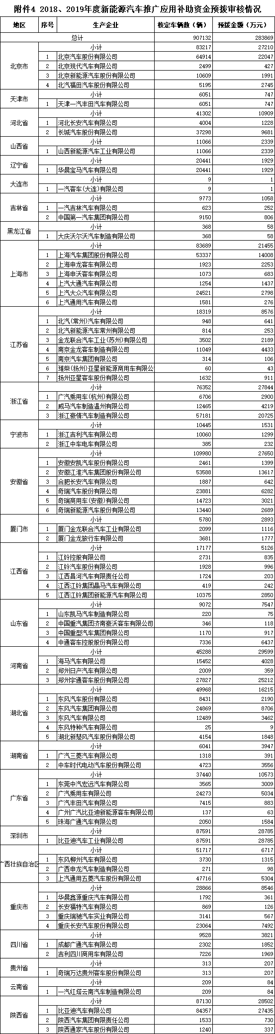 2018、2019年完成上牌的車輛的補貼