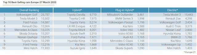 疫情間歐洲多國(guó)電動(dòng)車(chē)銷(xiāo)量為何飆升？5月法國(guó)電動(dòng)車(chē)份額同比增三倍