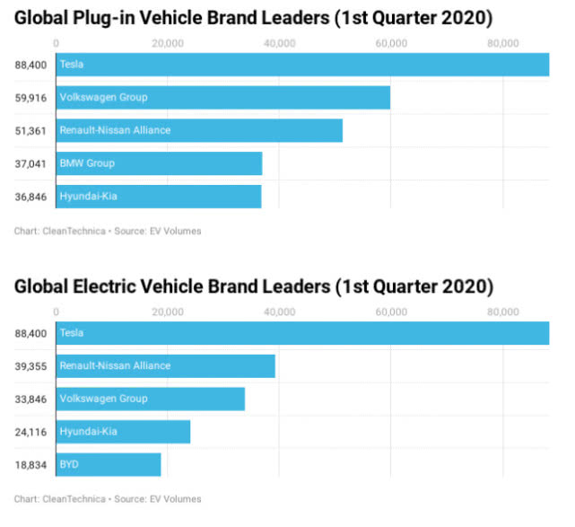疫情間歐洲多國(guó)電動(dòng)車(chē)銷(xiāo)量為何飆升？5月法國(guó)電動(dòng)車(chē)份額同比增三倍