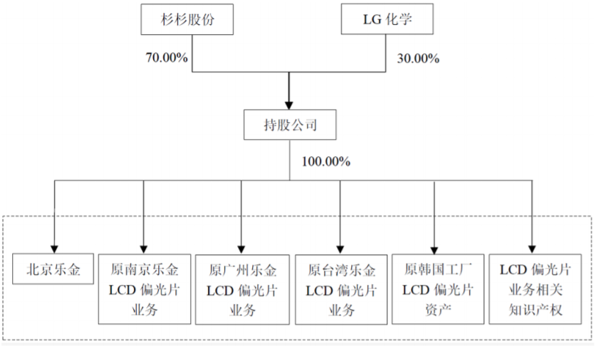 標的資產收購完成后的產權控制關系圖