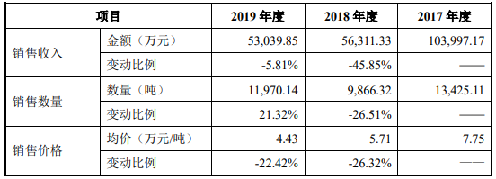 貝特瑞：負極材料及正極材料細分產品收入變動情況及原因分析